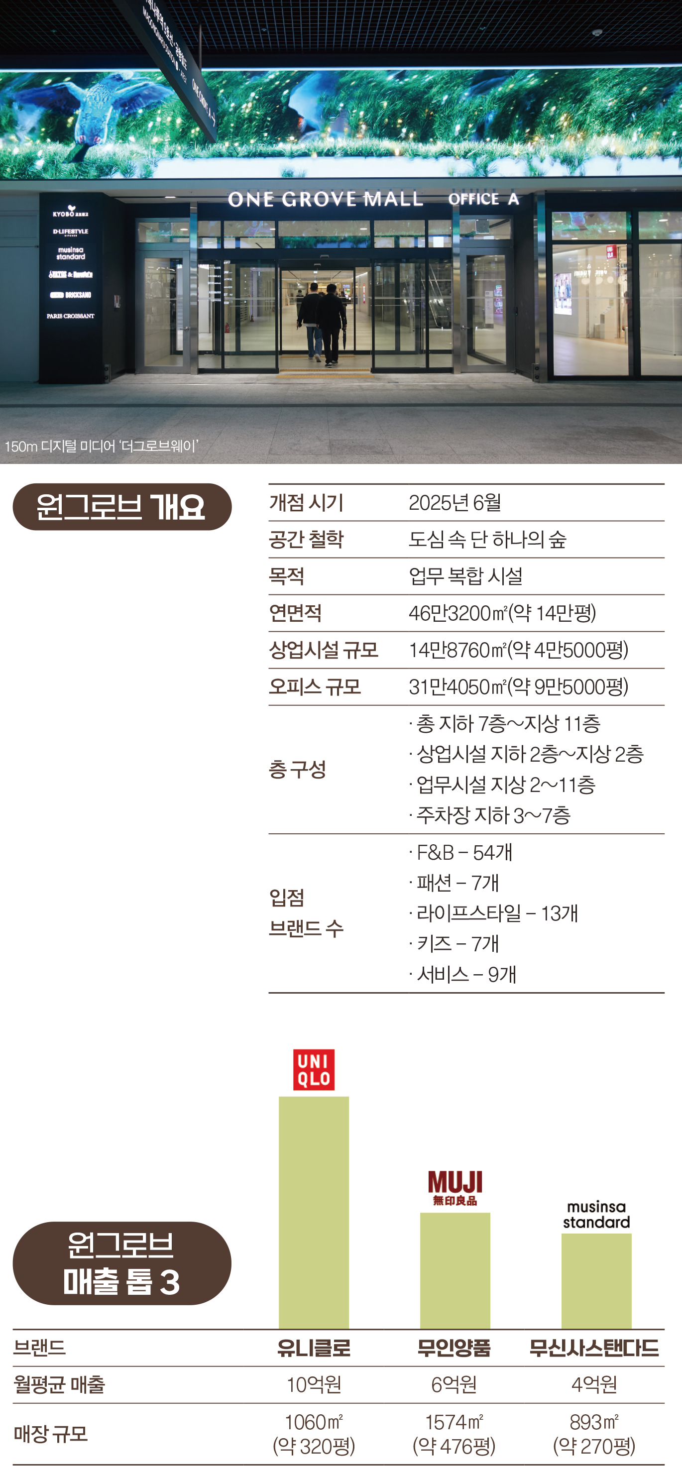 MD 유치율 100% '원그로브'  마곡 넘어 서남부 랜드마크로 1921-Image